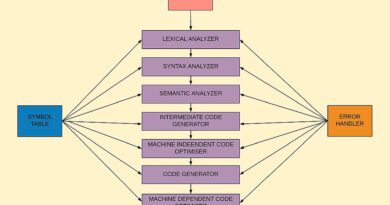 Phases of a Compiler