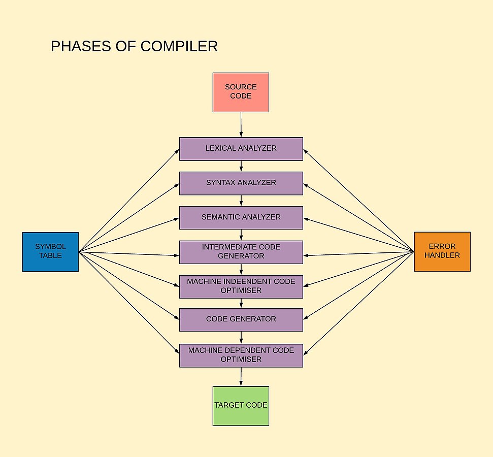 Phases of a Compiler